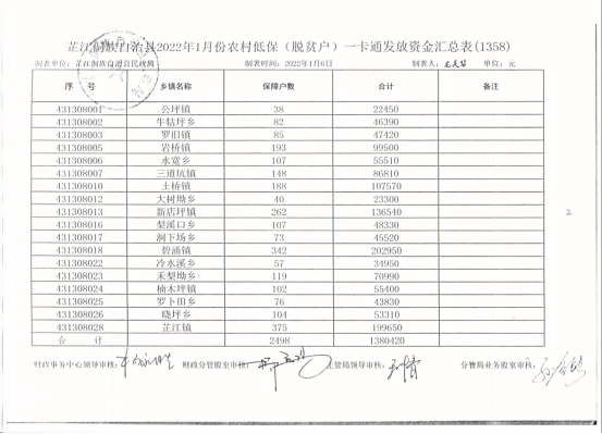 芷江侗族自治县2022年1-9月份农村低保发放资金汇总表