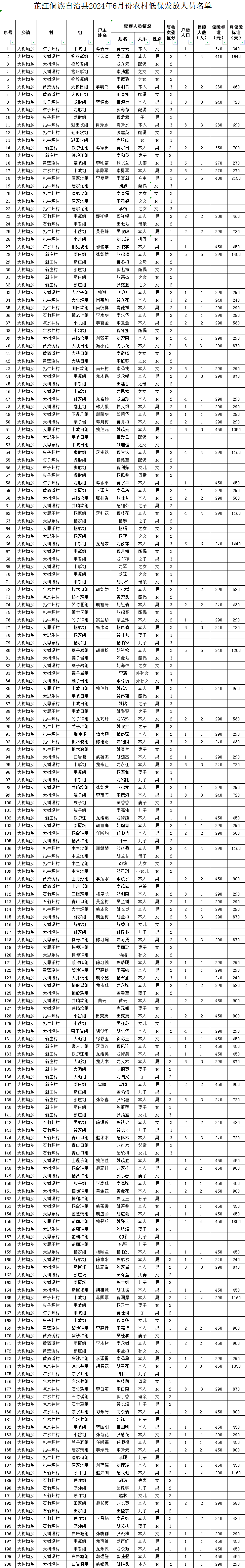 大树坳乡2024年6月份农村低保发放人员名单